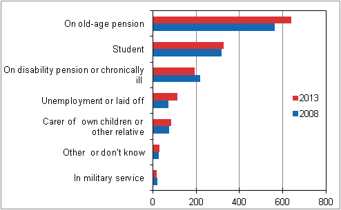 Figure 20. persons in the inactive population aged 15 to 74 by main activity in 2008 and 2013