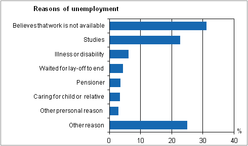 Figure 22. Reasons reported by persons in disguised unemployment in 2013 for not actively seeking work even if they wanted a job, persons aged 15 to 74