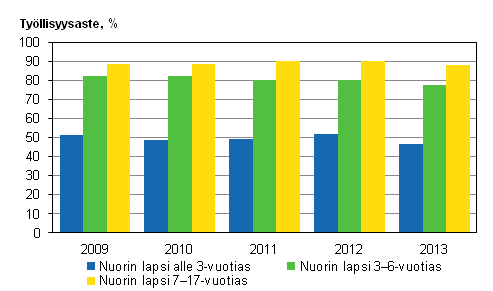 Kuvio 2. �itien ty�llisyysasteet nuorimman lapsen i�n mukaan vuosina 2009&ndash;2013, 20&ndash;59-vuotiaat