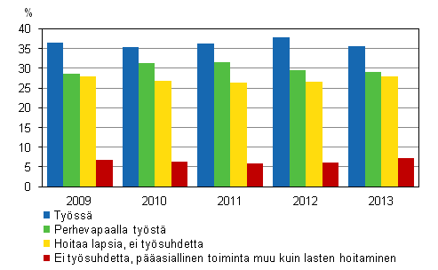 Kuvio 4. Alle kolmevuotiaiden lasten �itien ty�ss�olo ja perhevapaat vuosina 2009&ndash;2013, 20&ndash;59-vuotiaat 