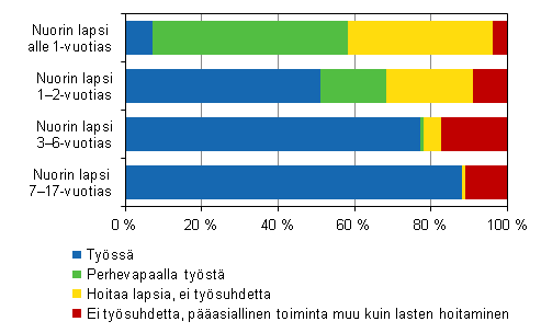 Kuvio 5. �itien ty�ss�olo ja perhevapaat nuorimman lapsen i�n mukaan vuonna 2013, 20&ndash;59-vuotiaat 