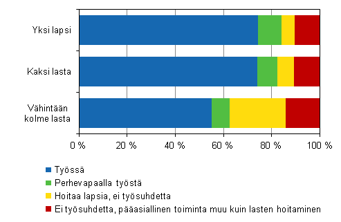 Kuvio 6. �itien ty�ss�olo ja perhevapaat lasten lukum��r�n mukaan vuonna 2013, 20&ndash;59-vuotiaat 