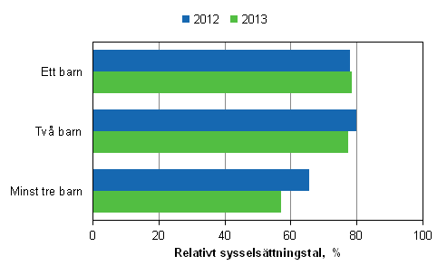 Det relativa sysselsättningstalet för mammor efter antal barn åren 2012 och 2013, 20–59-åringar