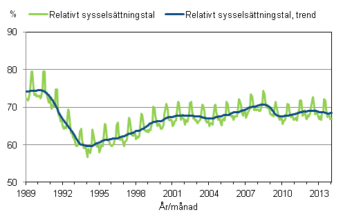 Figurbilaga 3. Relativt sysselsättningstal och trenden för relativt sysselsättningstal 1989/01 – 2014/01
