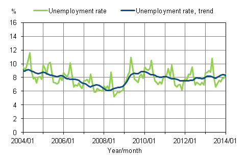 Unemployment rate and trend of unemployment rate 2004/01 &ndash; 2014/01