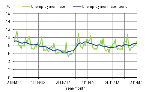 Appendix figure 2. Unemployment rate and trend of unemployment rate 2004/02&nbsp;&ndash;&nbsp;2014/02
