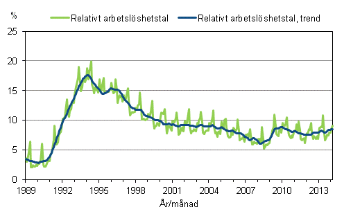 Figurbilaga 4. Relativt arbetsl�shetstal och trenden f�r relativt arbetsl�shetstal 1989/01&nbsp;&ndash;&nbsp;2014/02