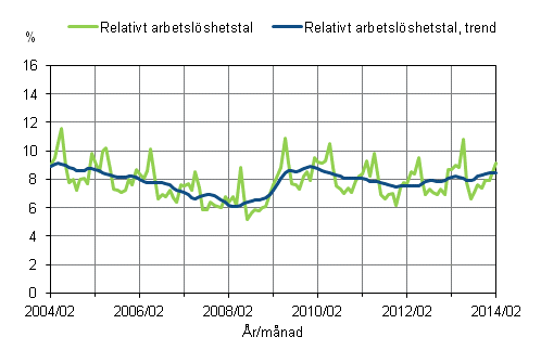 Det relativa arbetsl�shetstalet och trenden 2004/02 &ndash; 2014/02