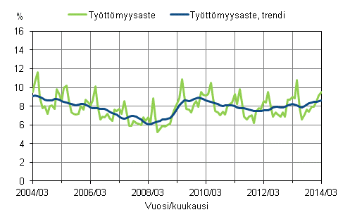 Liitekuvio 2. Ty�tt�myysaste ja ty�tt�myysasteen trendi 2004/03&nbsp;&ndash;&nbsp;2014/03