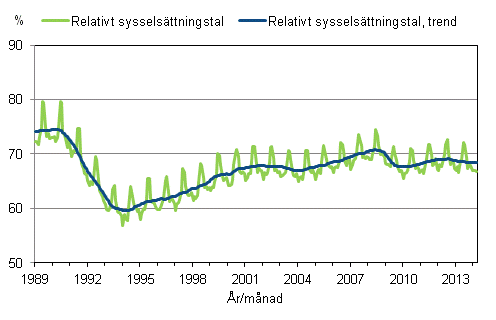 Figurbilaga 3. Relativt sysselsättningstal och trenden för relativt sysselsättningstal 1989/01 – 2014/03