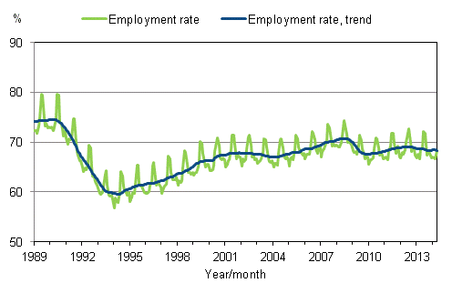 Appendix figure 3. Employment rate and trend of employment rate 1989/01 – 2014/04