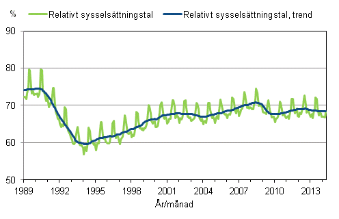 Figurbilaga 3. Relativt sysselsättningstal och trenden för relativt sysselsättningstal 1989/01 – 2014/04