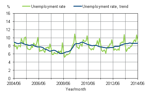 Appendix figure 2. Unemployment rate and trend of unemployment rate 2004/06&nbsp;&ndash;&nbsp;2014/06