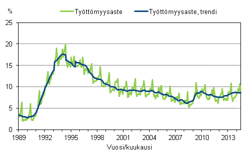 Liitekuvio 4. Ty�tt�myysaste ja ty�tt�myysasteen trendi 1989/01&nbsp;&ndash;&nbsp;2014/06