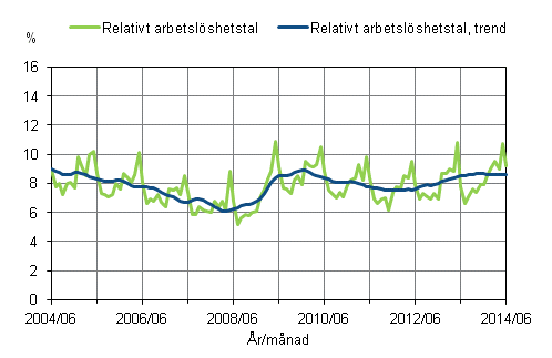 Det relativa arbetsl�shetstalet och trenden 2004/06 &ndash; 2014/06