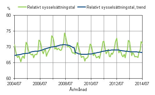 Figurbilaga 1. Relativt syssels�ttningstal och trenden f�r relativt syssels�ttningstal 2004/07&ndash;2014/07, 15&ndash;64-�ringar