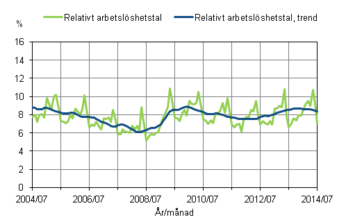 Figurbilaga 2. Relativt arbetsl�shetstal och trenden f�r relativt arbetsl�shetstal 2004/07&ndash;2014/07, 15&ndash;74-�ringar