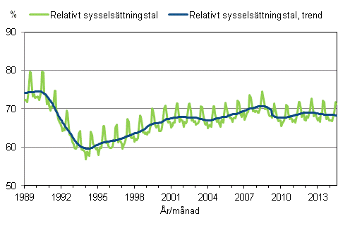 Figurbilaga 3. Relativt syssels�ttningstal och trenden f�r relativt syssels�ttningstal 1989/01&ndash;2014/07, 15&ndash;64-�ringar