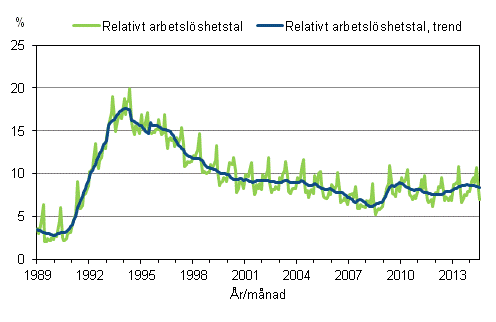 Figurbilaga 4. Relativt arbetsl�shetstal och trenden f�r relativt arbetsl�shetstal 1989/01&ndash;2014/07, 15&ndash;74-�ringar