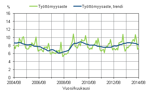Liitekuvio 2. Ty�tt�myysaste ja ty�tt�myysasteen trendi 2004/08&ndash;2014/08, 15&ndash;74-vuotiaat