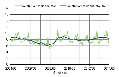 Figurbilaga 2. Relativt arbetsl�shetstal och trenden f�r relativt arbetsl�shetstal 2004/08&ndash;2014/08, 15&ndash;74-�ringar