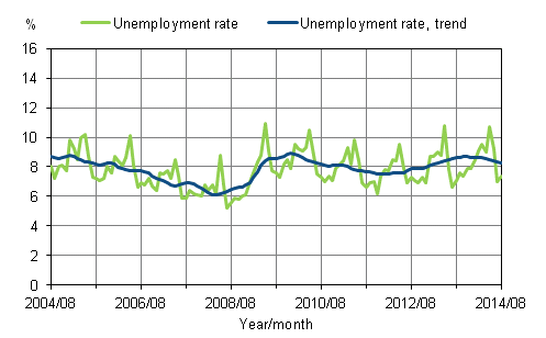 Unemployment rate and trend of unemployment rate 2004/08&ndash;2014/08, persons aged 15&ndash;74