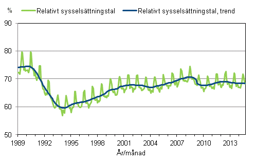 Figurbilaga 3. Relativt sysselsättningstal och trenden för relativt sysselsättningstal 1989/01–2014/09, 15–64-åringar