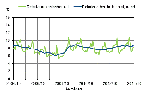 Figurbilaga 2. Relativt arbetslöshetstal och trenden för relativt arbetslöshetstal 2004/10–2014/10, 15–74-åringar