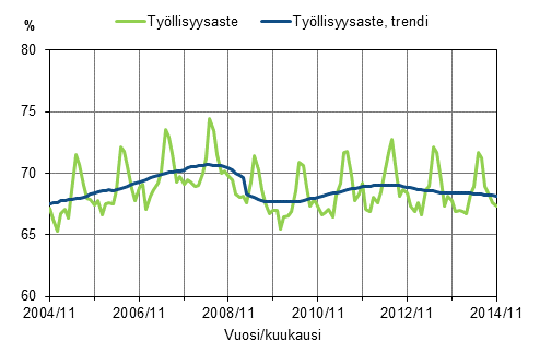Liitekuvio 1. Ty�llisyysaste ja ty�llisyysasteen trendi 2004/11&ndash;2014/11, 15&ndash;64-vuotiaat