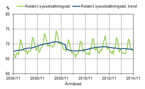 Figurbilaga 1. Relativt syssels�ttningstal och trenden f�r relativt syssels�ttningstal 2004/11&ndash;2014/11, 15&ndash;64-�ringar