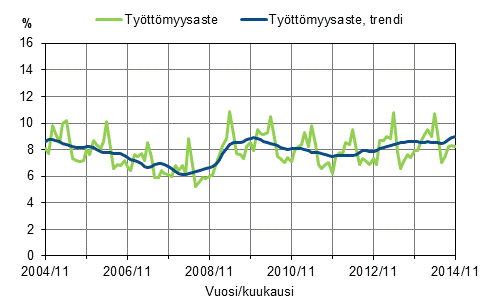 Liitekuvio 2. Ty�tt�myysaste ja ty�tt�myysasteen trendi 2004/11&ndash;2014/11, 15&ndash;74-vuotiaat