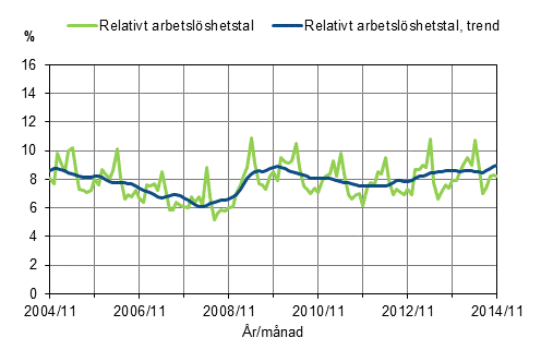 Det relativa arbetsl�shetstalet och trenden 2004/11&ndash;2014/11, 15&ndash;74-�ringar