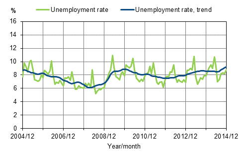 Appendix figure 2. Unemployment rate and trend of unemployment rate 2004/12&ndash;2014/12, persons aged 15&ndash;74