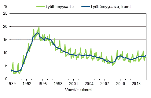 Liitekuvio 4. Työttömyysaste ja työttömyysasteen trendi 1989/01–2014/12, 15–74-vuotiaat