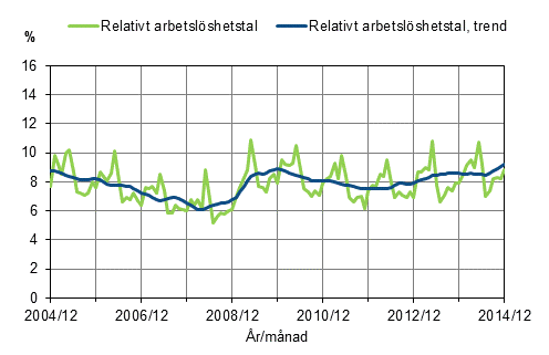 Det relativa arbetsl�shetstalet och trenden 2004/12&ndash;2014/12, 15&ndash;74-�ringar