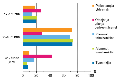 Kuvio 16. Viikkotyöaika päätyössä sosioekonomisen aseman mukaan vuonna 2014, %