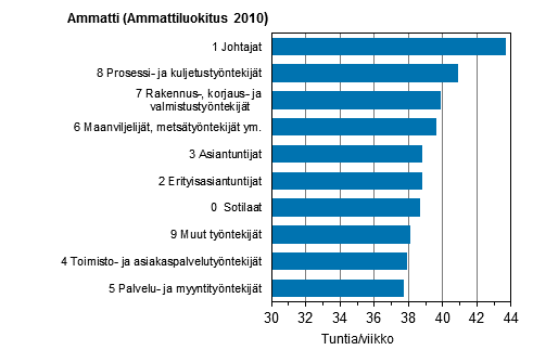 Kuvio 17. Kokoaikatyötä tekevien palkansaajien säännöllisen viikkotyöajan keskiarvo päätyössä ammatin mukaan vuonna 2014