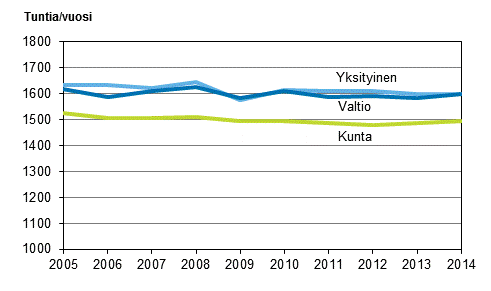 Kuvio 18. Palkansaajien tehty vuosityöaika työnantajasektorin mukaan vuosina 2005–2014