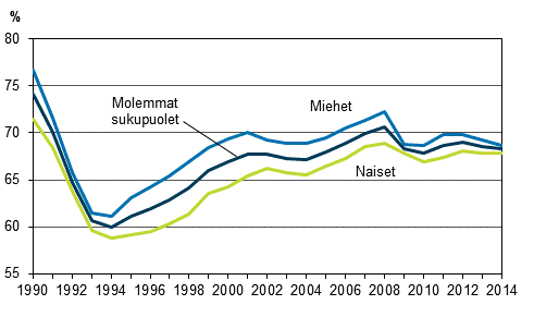 Ty�llisyysasteet sukupuolen mukaan 1990&ndash;2014, 15&ndash;64-vuotiaat, %