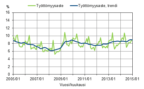 Liitekuvio 2. Ty�tt�myysaste ja ty�tt�myysasteen trendi 2005/01&ndash;2015/01, 15&ndash;74-vuotiaat
