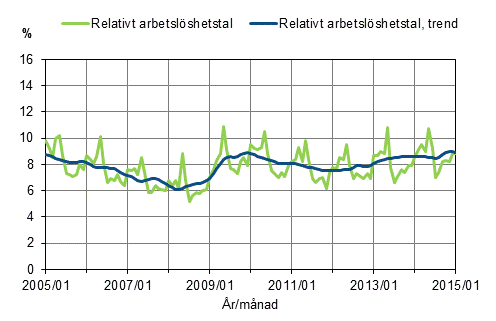 Det relativa arbetsl�shetstalet och trenden 2005/01&ndash;2015/01, 15&ndash;74-�ringar