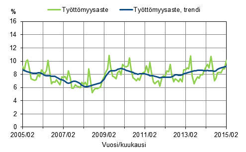 Liitekuvio 2. Ty�tt�myysaste ja ty�tt�myysasteen trendi 2005/02&ndash;2015/02, 15&ndash;74-vuotiaat