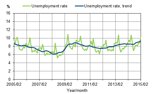Unemployment rate and trend of unemployment rate 2005/02&ndash;2015/02, persons aged 15&ndash;74
