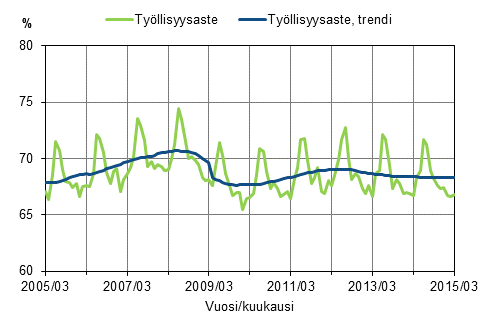 Liitekuvio 1. Ty�llisyysaste ja ty�llisyysasteen trendi 2005/03&ndash;2015/03, 15&ndash;64-vuotiaat