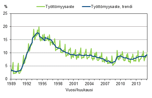 Liitekuvio 4. Ty�tt�myysaste ja ty�tt�myysasteen trendi 1989/01&ndash;2015/03, 15&ndash;74-vuotiaat