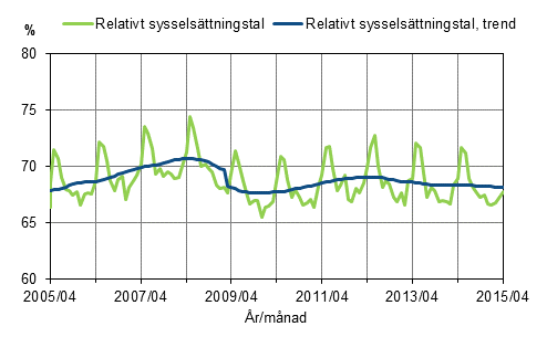 Figurbilaga 1. Relativt syssels�ttningstal och trenden f�r relativt syssels�ttningstal 2005/04&ndash;2015/04, 15&ndash;64-�ringar