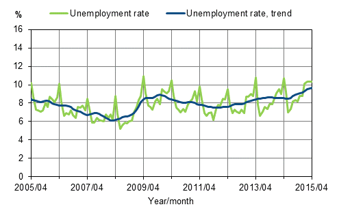 Unemployment rate and trend of unemployment rate 2005/04&ndash;2015/04, persons aged 15&ndash;74