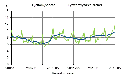 Liitekuvio 2. Ty�tt�myysaste ja ty�tt�myysasteen trendi 2005/05&ndash;2015/05, 15&ndash;74-vuotiaat