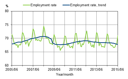 Appendix figure 1. Employment rate and trend of employment rate 2005/06&ndash;2015/06, persons aged 15&ndash;64