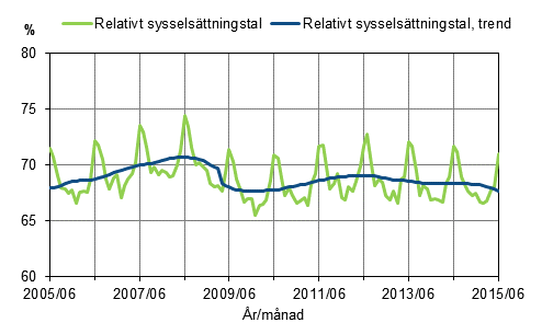 Figurbilaga 1. Relativt syssels�ttningstal och trenden f�r relativt syssels�ttningstal 2005/06&ndash;2015/06, 15&ndash;64-�ringar